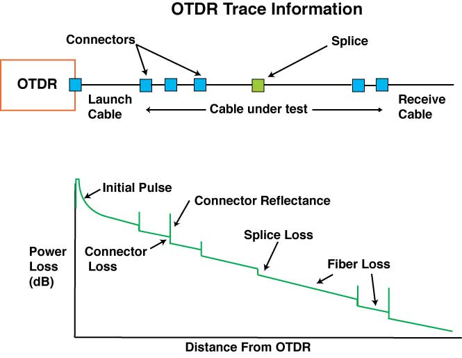 otdr