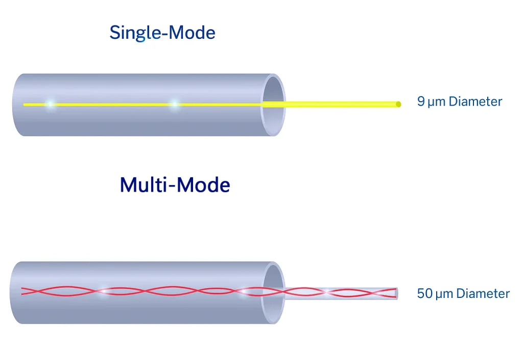 single mode cable multi mode cable